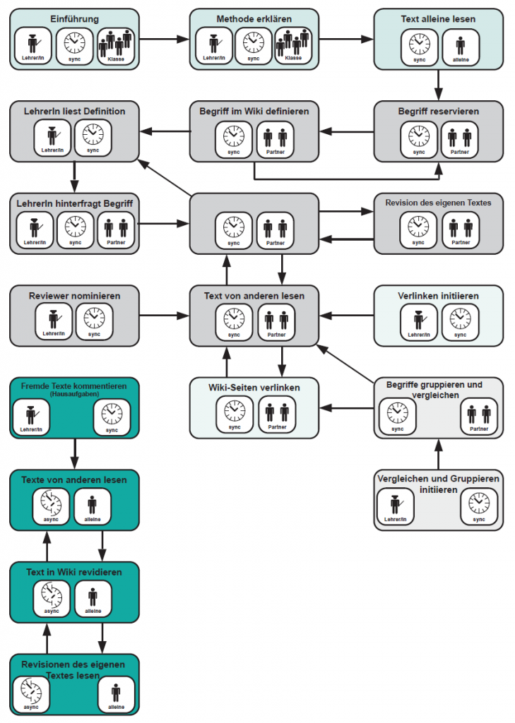 Abbildung 3: Visualisierung des kollaborativen Glossars mithilfe von DPM (Notari & Döbeli Honegger, 2007): ein wikibasiertes kollaboratives Skript, das nach dem ABAHCOCOSUCOLModell arbeitet
