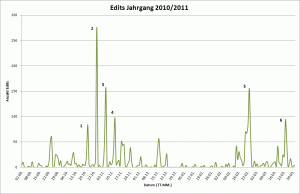 Abbildung 6: Anzahl Edits 2010/2011